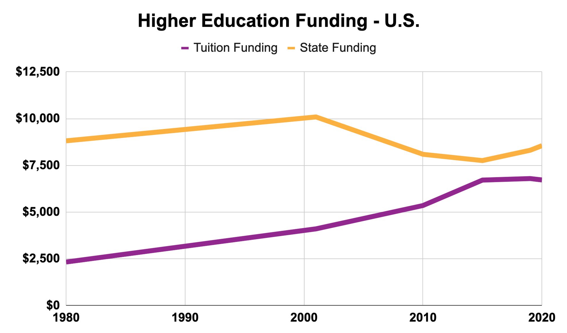 Higher education funding in the United States from 19080-2020.