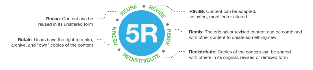 5 R's of OER, which are reuse, revise, remix, redistribute, and retain.