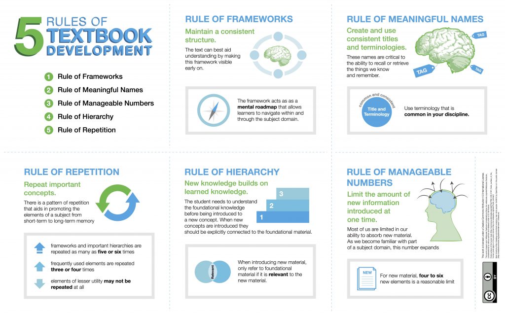 Five Rules of Textbook Development