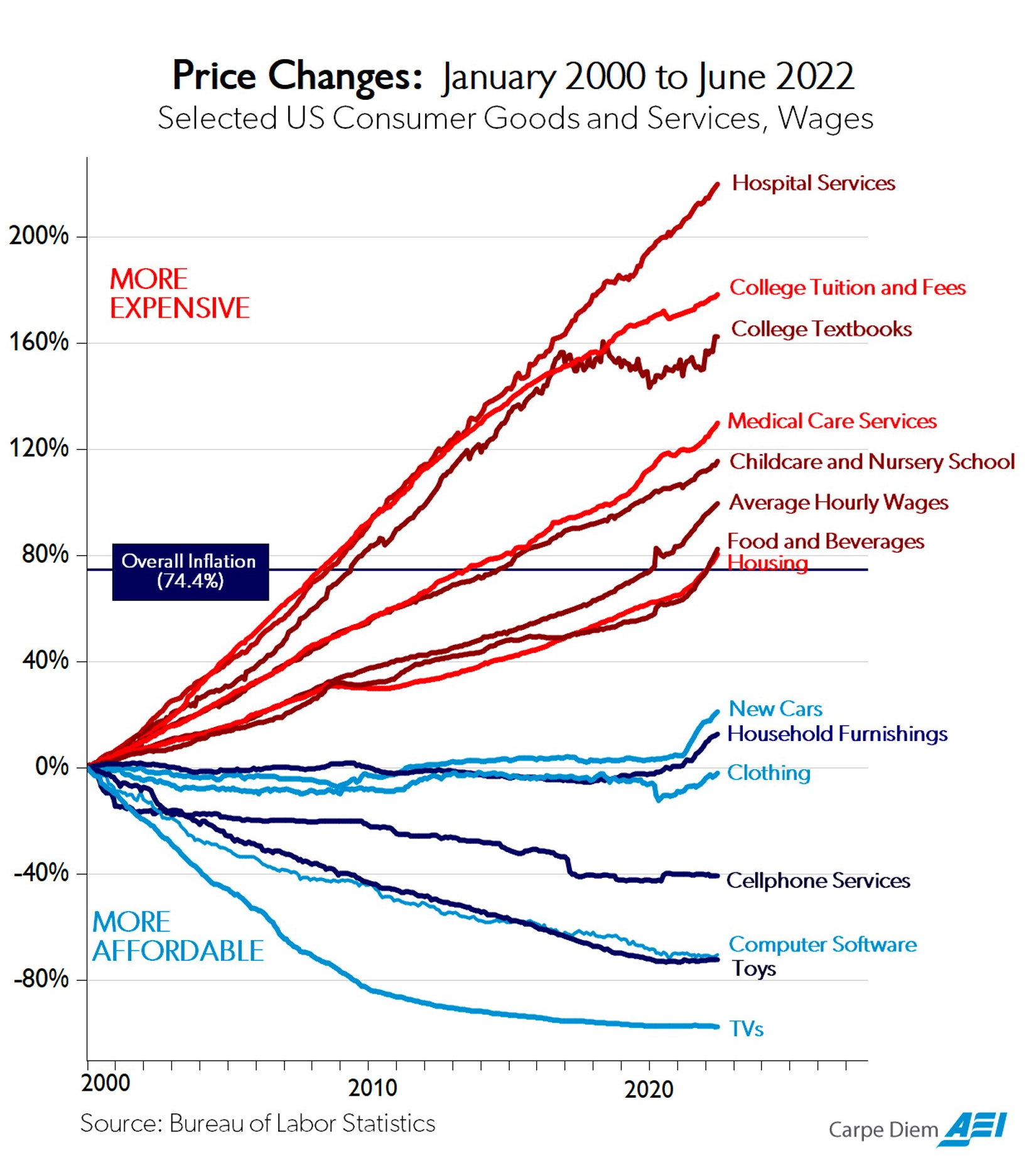 Price increase of US Consumer Goods, Services, and Wages from January 2000 to June 2022.