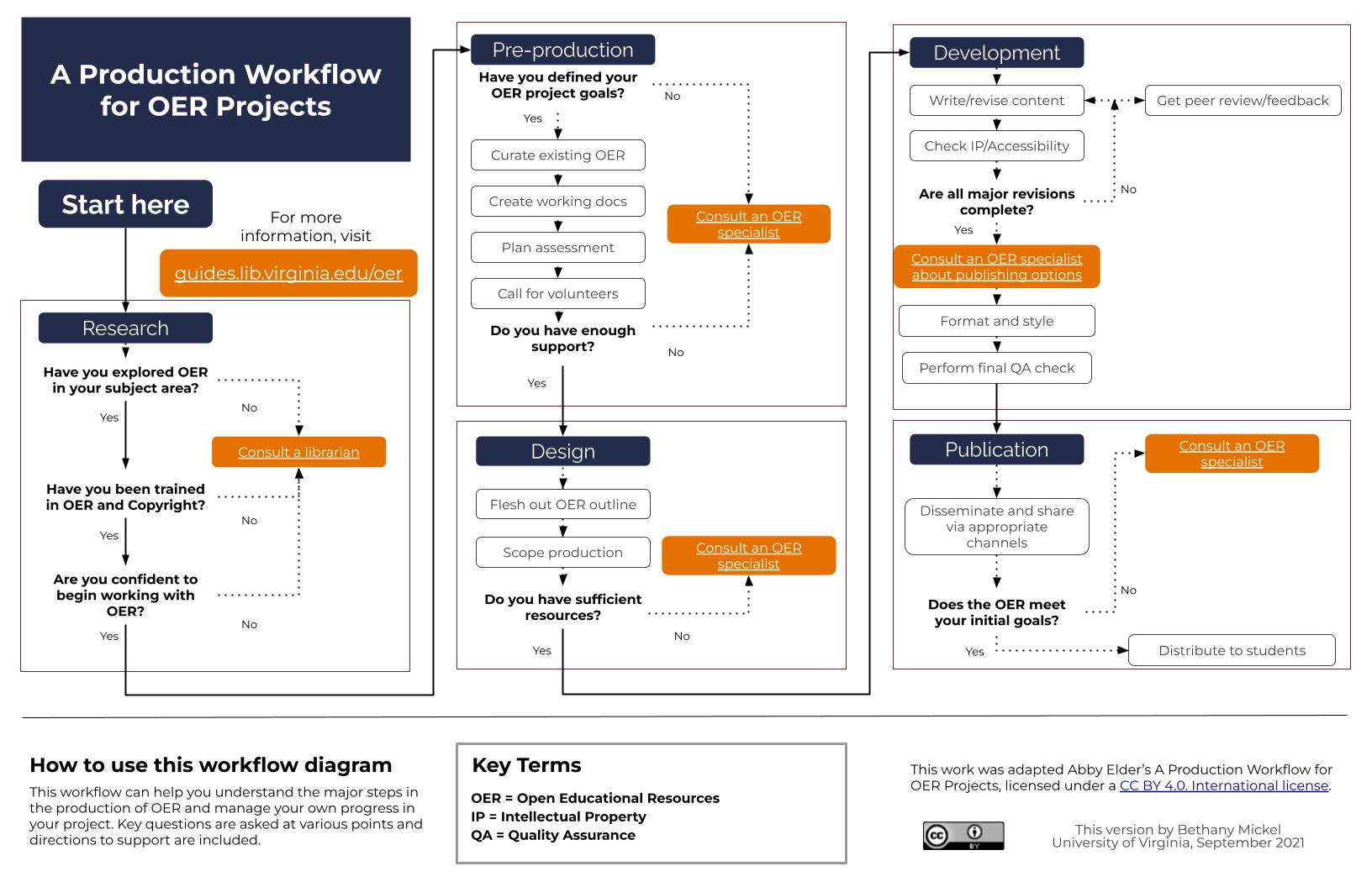 OER workflow to connect with subject expertise at UVA Library