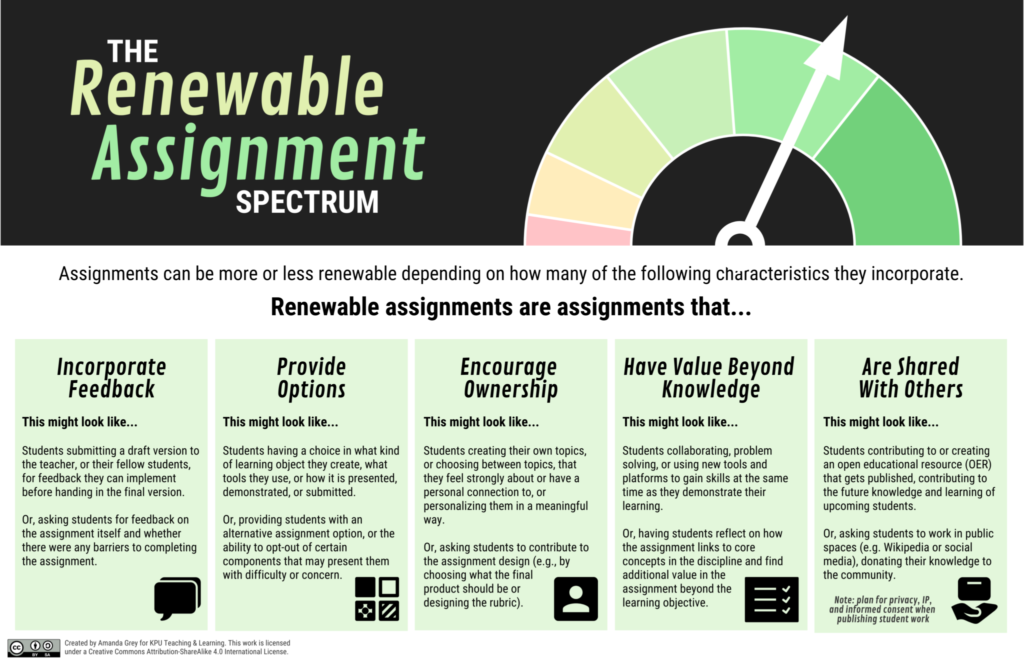 Renewable Assignment Spectrum