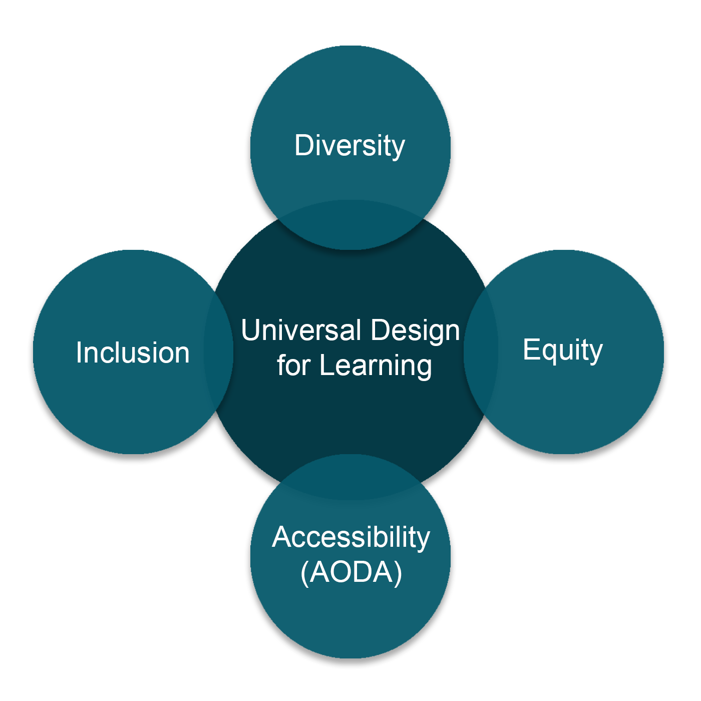 Venn diagram showing Universal Design for Learning in the center and four overlapping outer circles labelled diversity, equity, Accessibility (AODA), and inclusion.