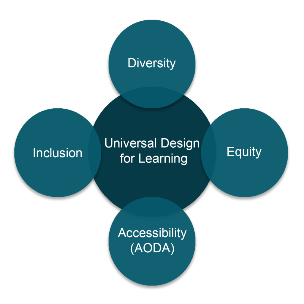 Origins of UDL – Creating Inclusive and Accessible Learning