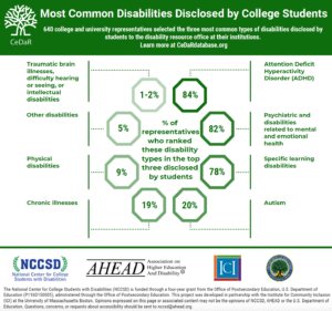 Most Common Disabilities Disclosed by College Students